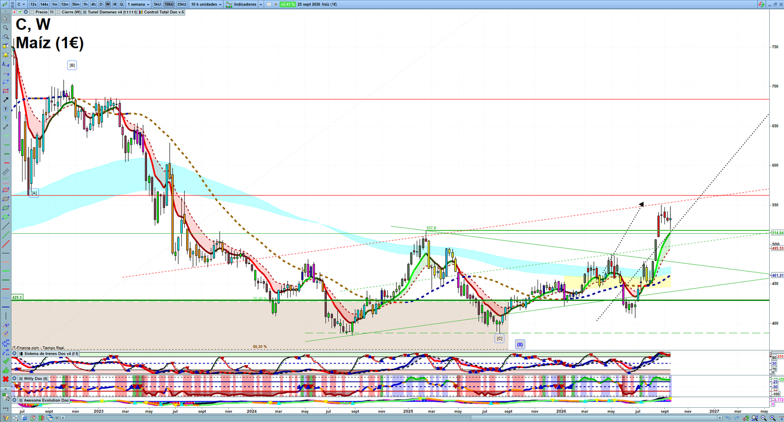 Corn weekly technical analysis chart reviewing price action, trend context and commodity market structure